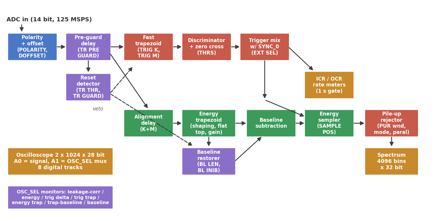 Channel DSP block diagram