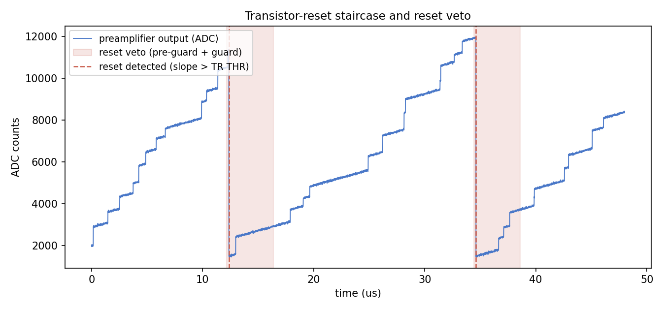Transistor reset staircase