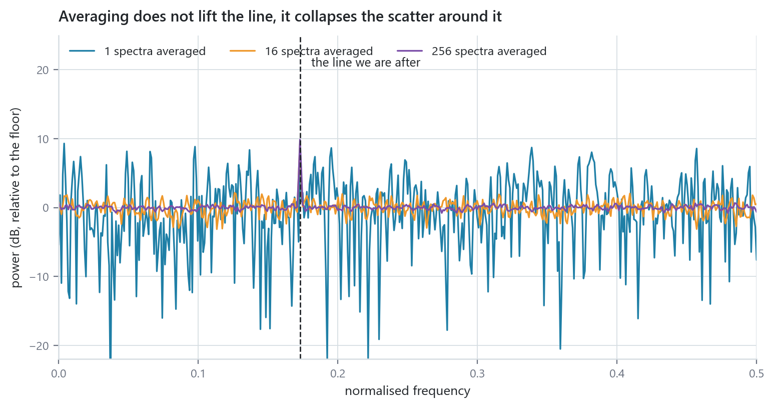 Averaging collapses the scatter