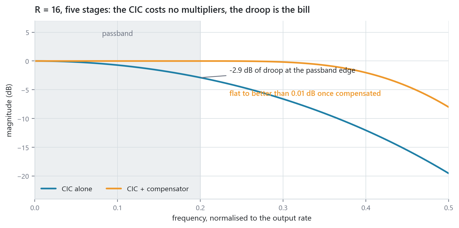 CIC passband droop and its compensation