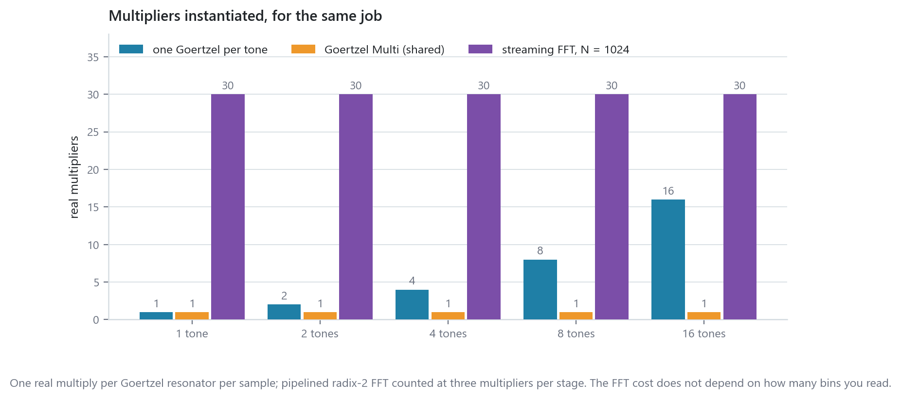 Multipliers instantiated, for the same job