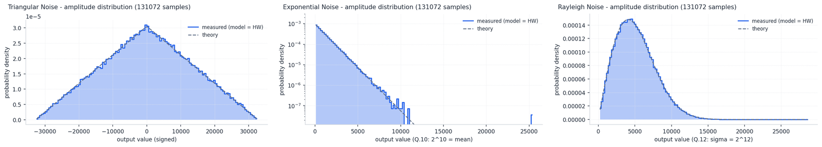 Measured amplitude distributions against theory