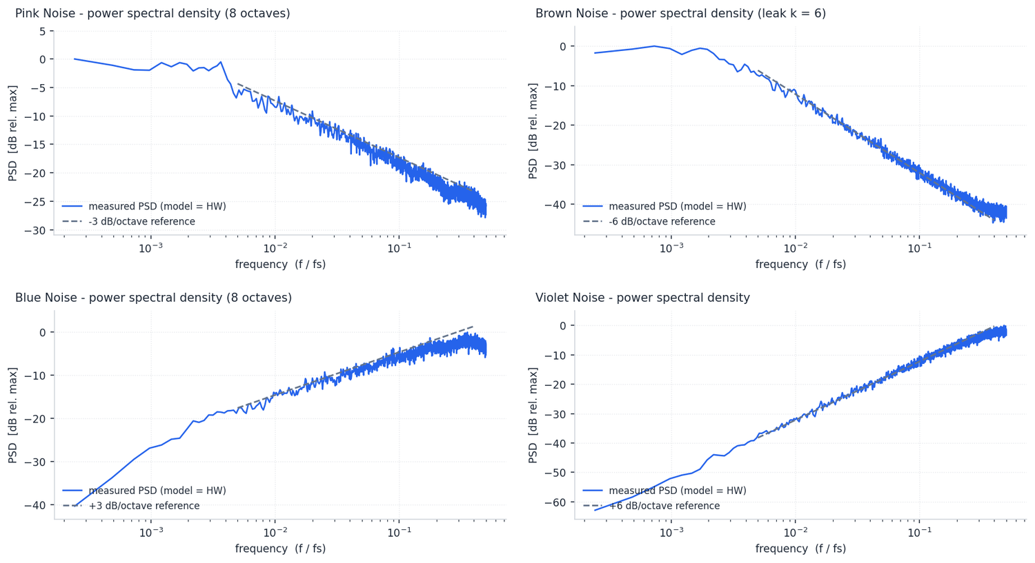 Measured power spectral density of the four shaped noise blocks