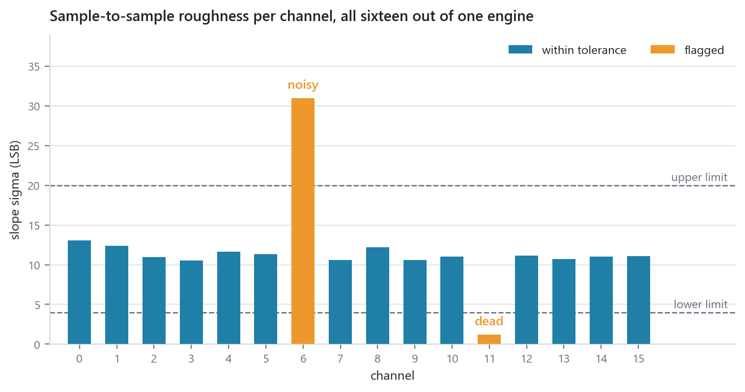 Per-channel roughness, all sixteen from one engine
