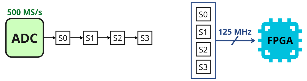 Four samples per clock