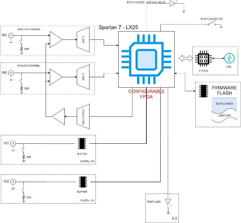 DT1260 Block Diagram