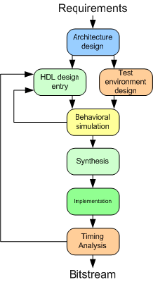 FPGA Flow Diagram