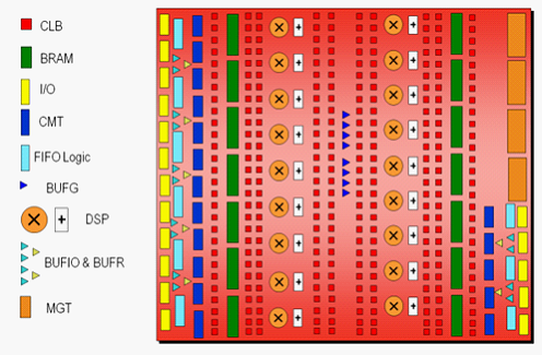 FPGA Structure