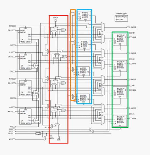 FPGA Structure